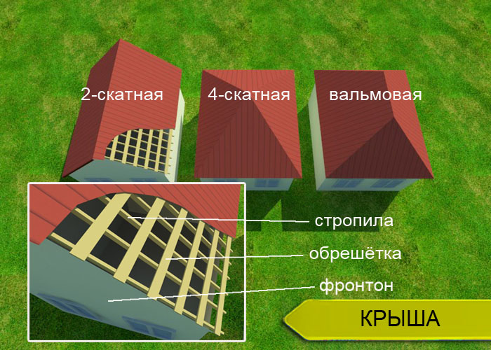 Крыша односкатная двухскатная вальмовая